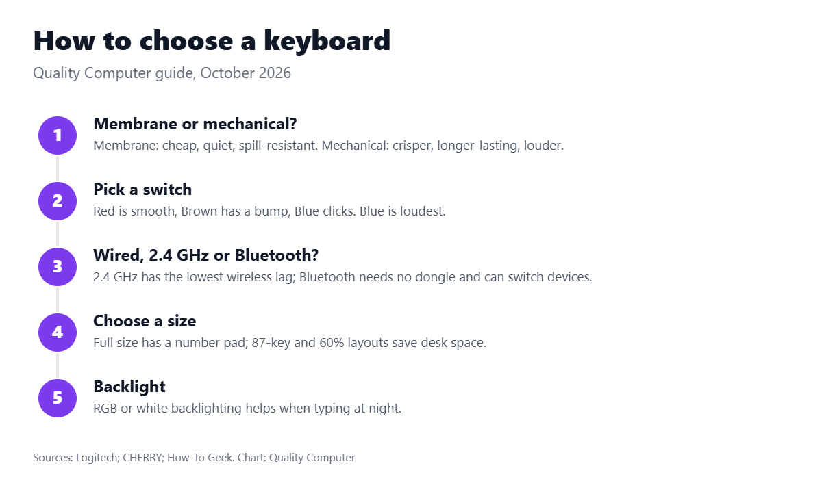 How to choose a keyboard: membrane or mechanical, switch type, wired or wireless, size, and backlight