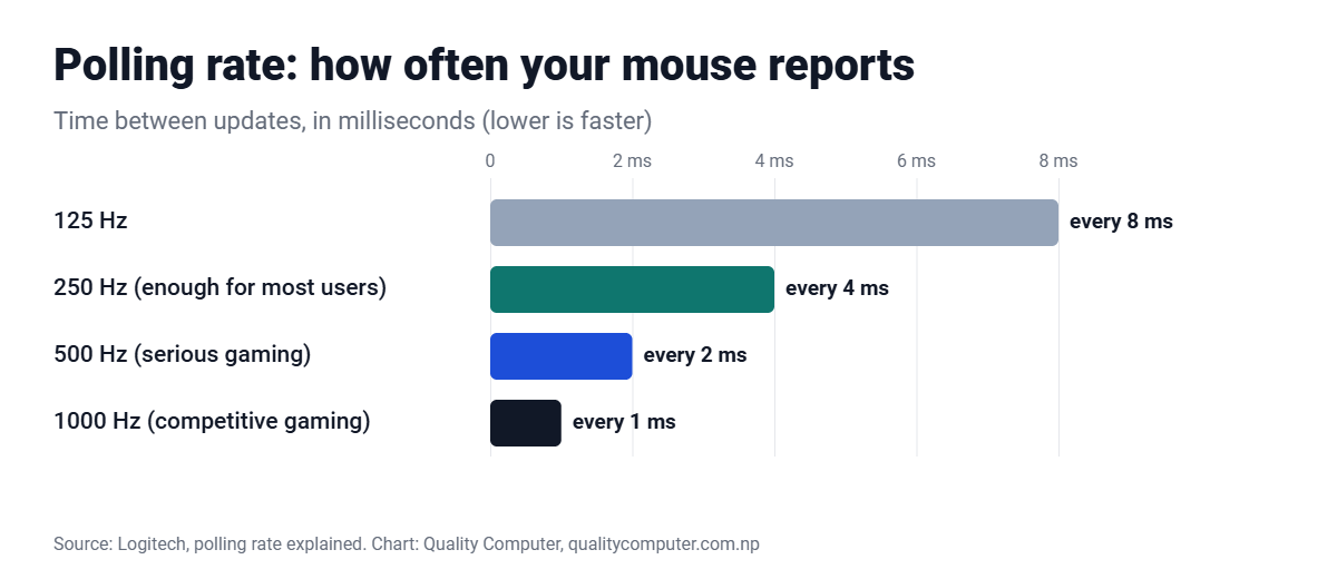 Mouse polling rate: 125 Hz reports every 8 ms, 250 Hz every 4 ms, 500 Hz every 2 ms, 1000 Hz every 1 ms