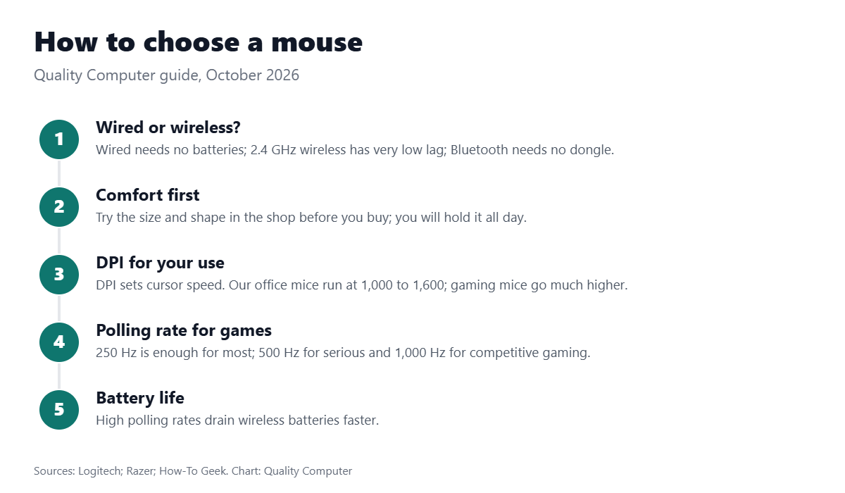 How to choose a mouse: wired or wireless, comfort and size, DPI for your use, polling rate for gaming, battery and connection