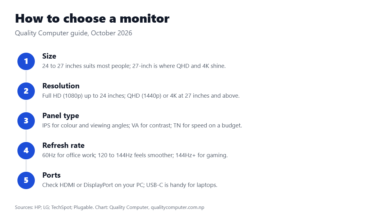 How to choose a monitor: size 24 to 27 inches for most, resolution, panel type, refresh rate, and the right ports