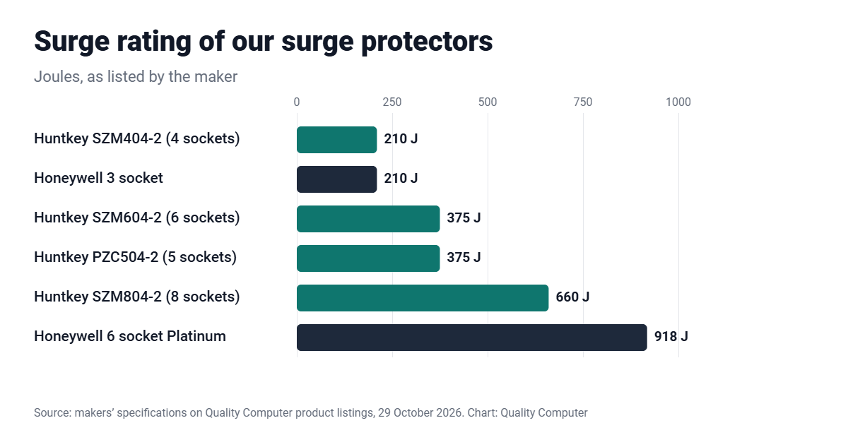 Surge ratings of surge protectors at Quality Computer: Huntkey SZM404-2 210 joules, Honeywell 3 socket 210, Huntkey SZM604-2 375, Huntkey PZC504-2 375, Huntkey SZM804-2 660, Honeywell 6 socket Platinum 918