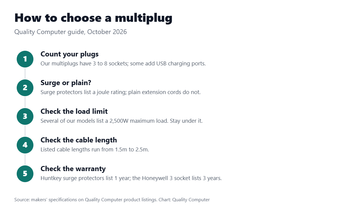 How to choose a multiplug: count your plugs, choose surge or plain, check the load limit, check cable length, check the warranty