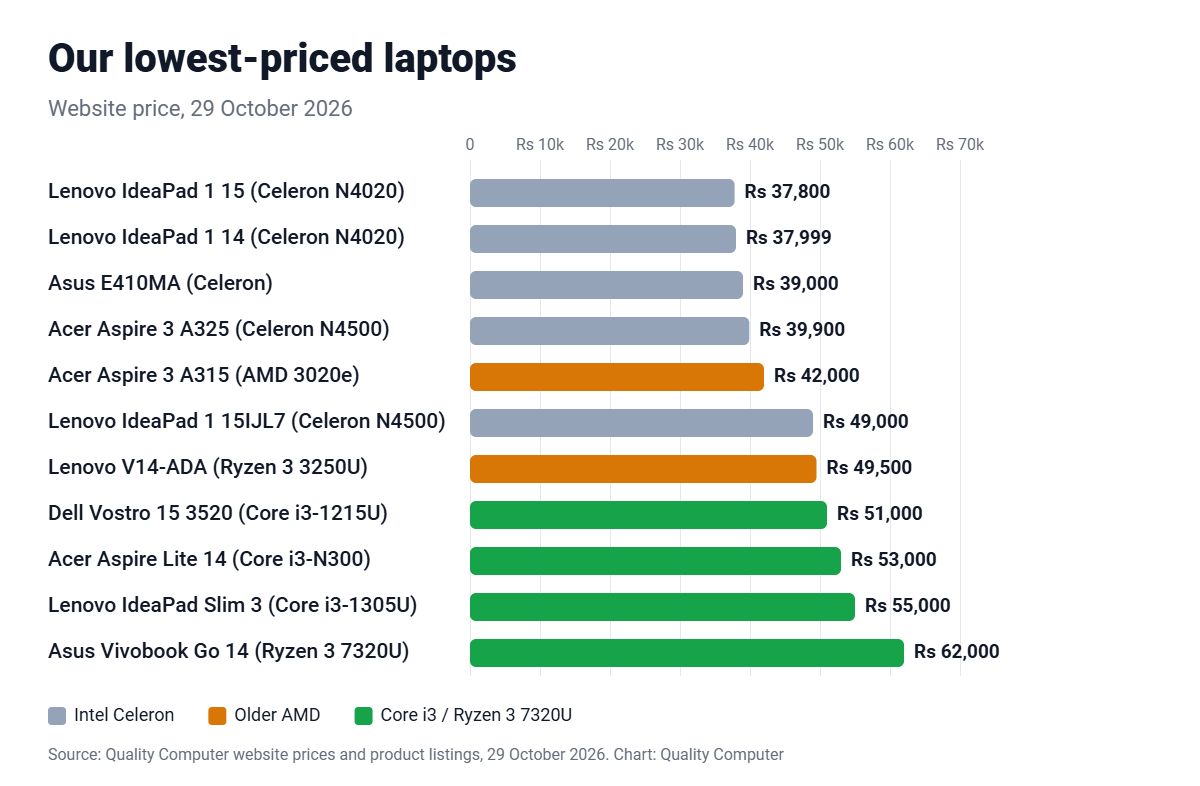 Quality Computer laptop prices from Rs 37,800 to Rs 62,000: Celeron models under Rs 40,000, AMD models Rs 42,000 to 49,500, Core i3 and Ryzen 3 7320U models from Rs 51,000