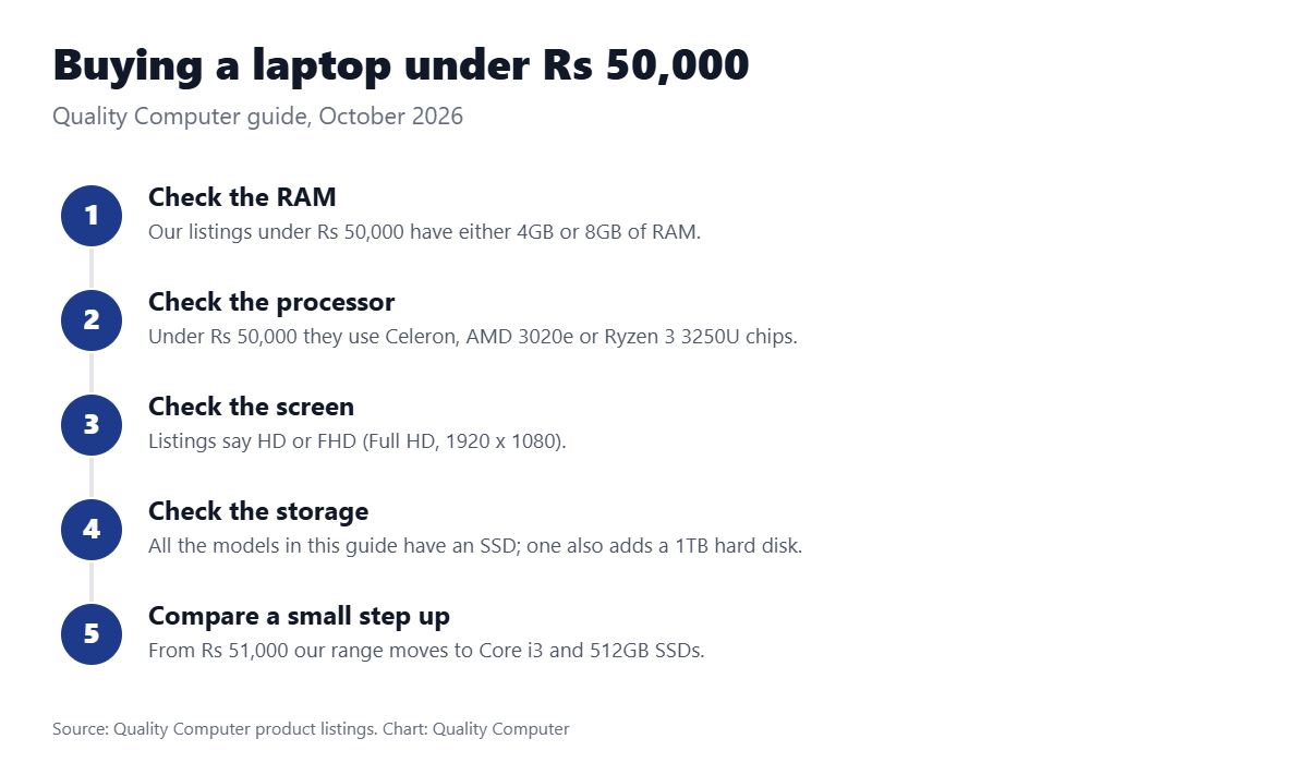 Buying a laptop under Rs 50,000: check RAM, check the processor, check the screen, choose SSD storage, compare a small step up