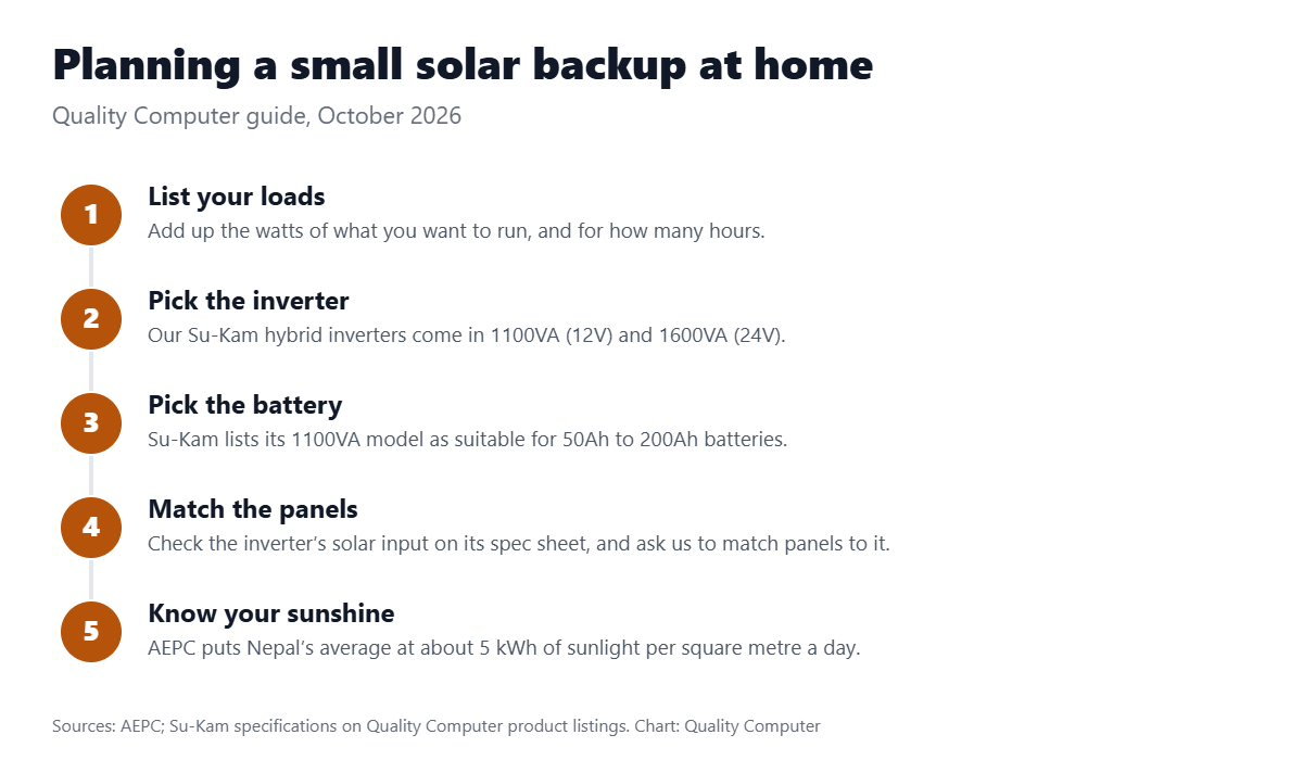 Planning a small solar backup at home: list your loads, pick the inverter, pick the battery, match the panels, and expect about 5 kWh per square metre of sunlight a day in Nepal