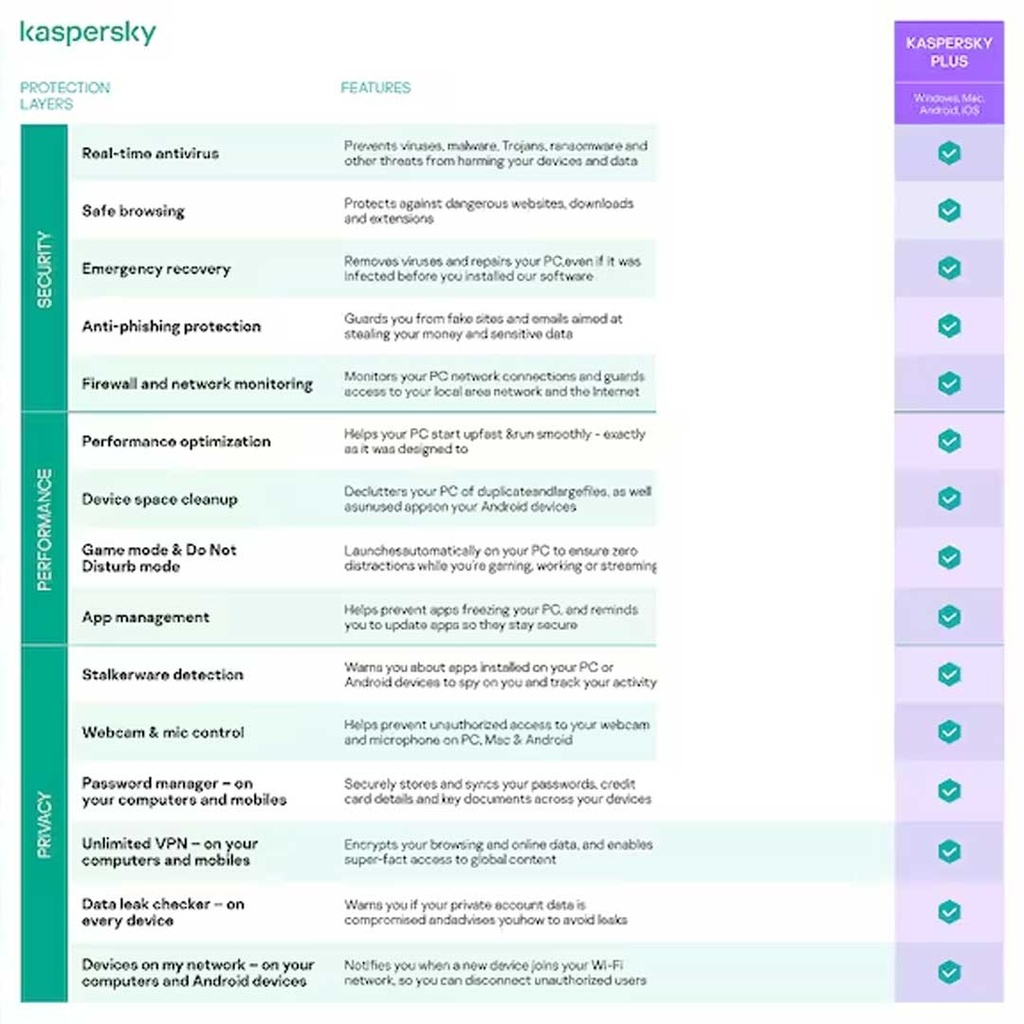 Kaspersky Plus : Security Performance and Privacy 2023 1 Devices | 1 Year | 1 Key