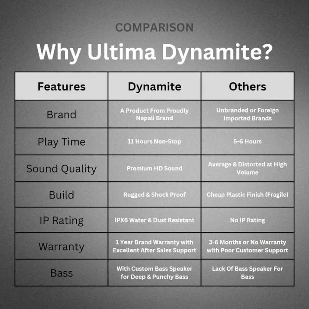 Ultima Dynamite 5W Bluetooth Speaker With 11Hrs Playtime | Powerful Bass | Rugged Built | IPX6 Water & Shock Resistant Portable Bluetooth Speaker